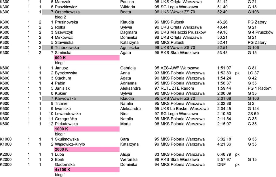 18 G 4 Pruszków K300 1 2 4 Mirkowicz Dominika 96 UKS Orlęta Warszawa 50.21 G 21 K300 1 2 5 Stawińska Katarzyna 96 MKS Pułtusk 52.41 PG Zatory K300 1 2 6 Tchórzewska Agnieszka 96 UKS Wawer ZS 70 52.