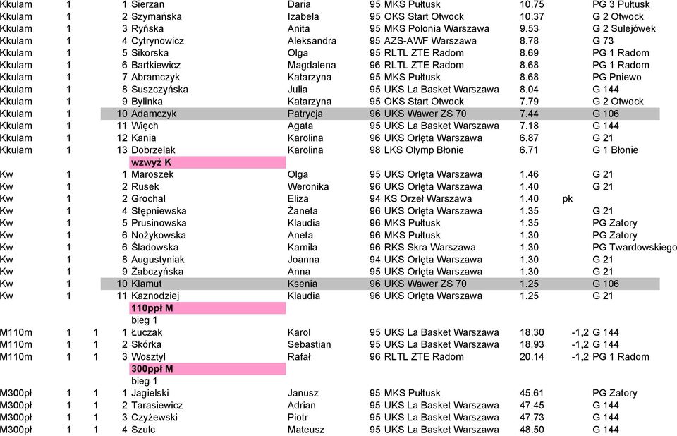 68 PG 1 Radom Kkulam 1 7 Abramczyk Katarzyna 95 MKS Pułtusk 8.68 PG Pniewo Kkulam 1 8 Suszczyńska Julia 95 UKS La Basket Warszawa 8.04 G 144 Kkulam 1 9 Bylinka Katarzyna 95 OKS Start Otwock 7.