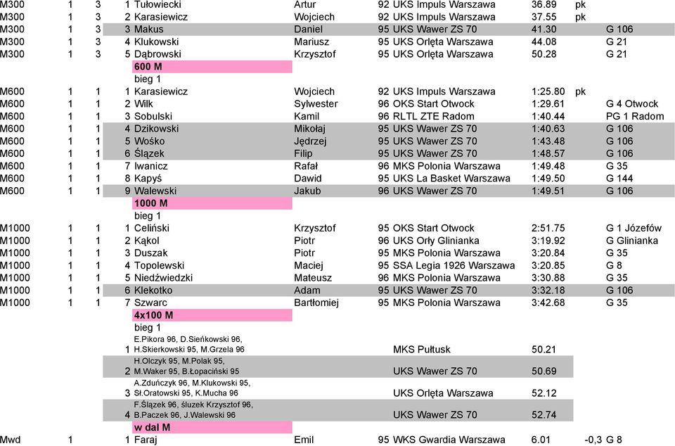 28 G 21 600 M M600 1 1 1 Karasiewicz Wojciech 92 UKS Impuls Warszawa 1:25.80 pk M600 1 1 2 Wilk Sylwester 96 OKS Start Otwock 1:29.61 G 4 Otwock M600 1 1 3 Sobulski Kamil 96 RLTL ZTE Radom 1:40.