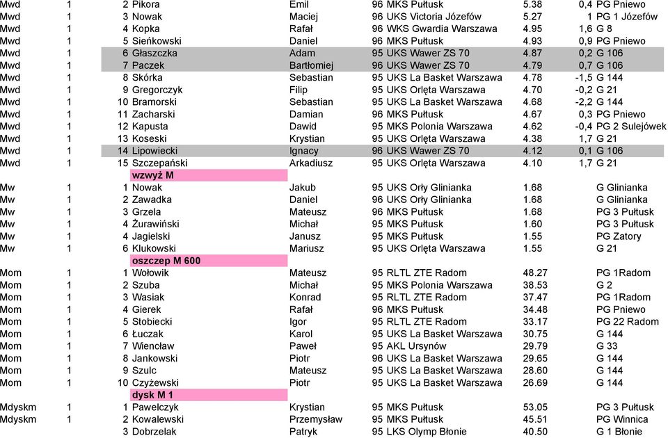 79 0,7 G 106 Mwd 1 8 Skórka Sebastian 95 UKS La Basket Warszawa 4.78-1,5 G 144 Mwd 1 9 Gregorczyk Filip 95 UKS Orlęta Warszawa 4.70-0,2 G 21 Mwd 1 10 Bramorski Sebastian 95 UKS La Basket Warszawa 4.