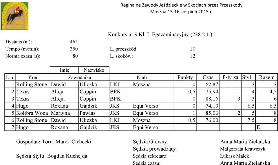 zeszkód: 10 Norma czasu (s): 80 L. skoków: 12 L.p.