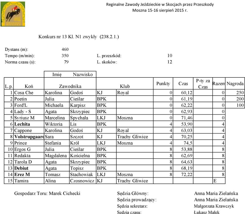 zeszkód: 10 Norma czasu (s): 79 L. skoków: 12 L.p.