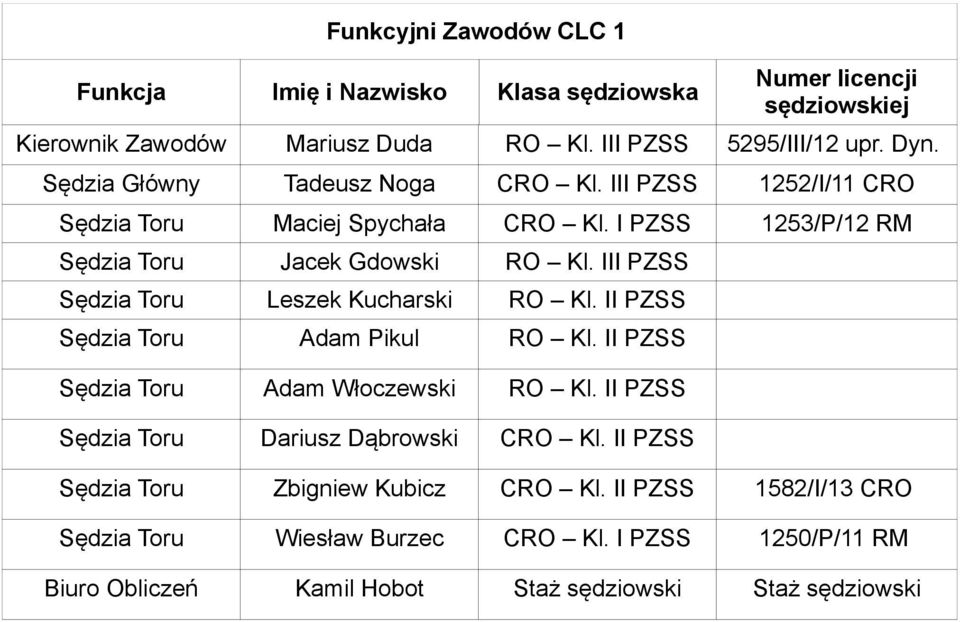 III PZSS Sędzia Toru Leszek Kucharski RO Kl. II PZSS Sędzia Toru Adam Pikul RO Kl. II PZSS Sędzia Toru Adam Włoczewski RO Kl.