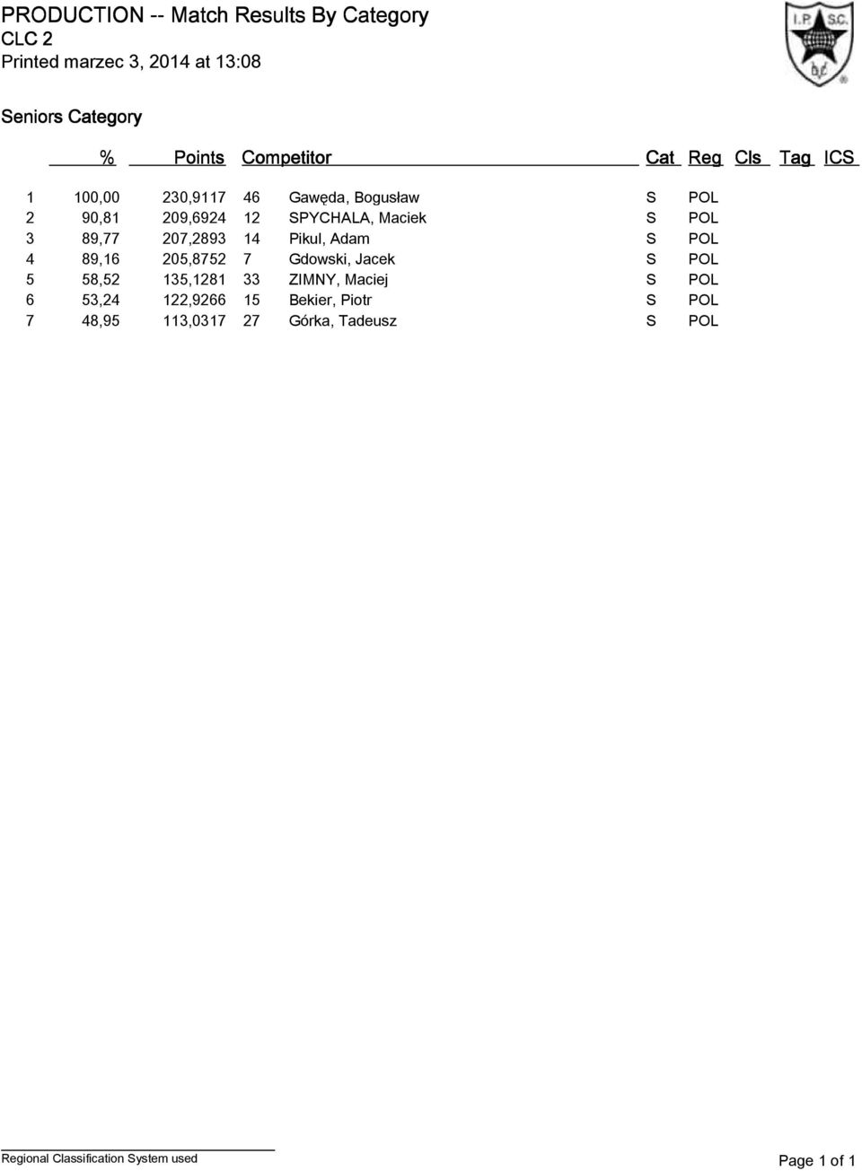 209,6924 12 SPYCHALA, Maciek S POL 207,2893 14 Pikul, Adam S POL 205,8752 7 Gdowski, Jacek S