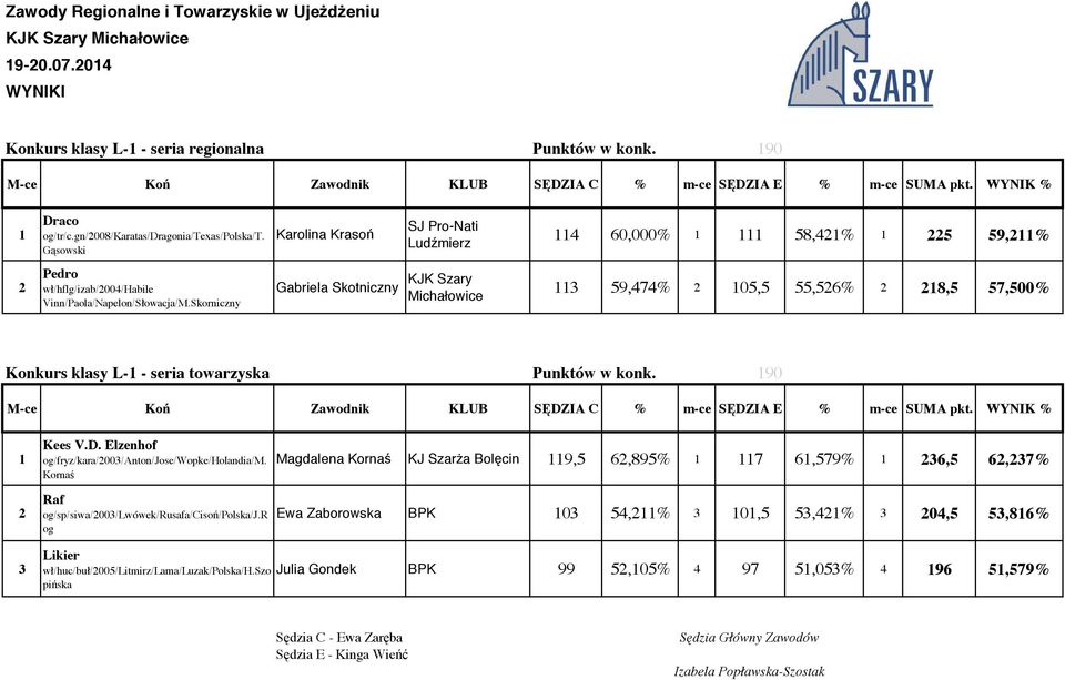 Skorniczny Gabriela Skotniczny 59,7% 05,5 55,56% 8,5 57,500% Konkurs klasy L- - seria towarzyska Punktów w konk. 90 Kees V.D. Elzenhof og/fryz/kara/00/anton/jose/wopke/holandia/m.