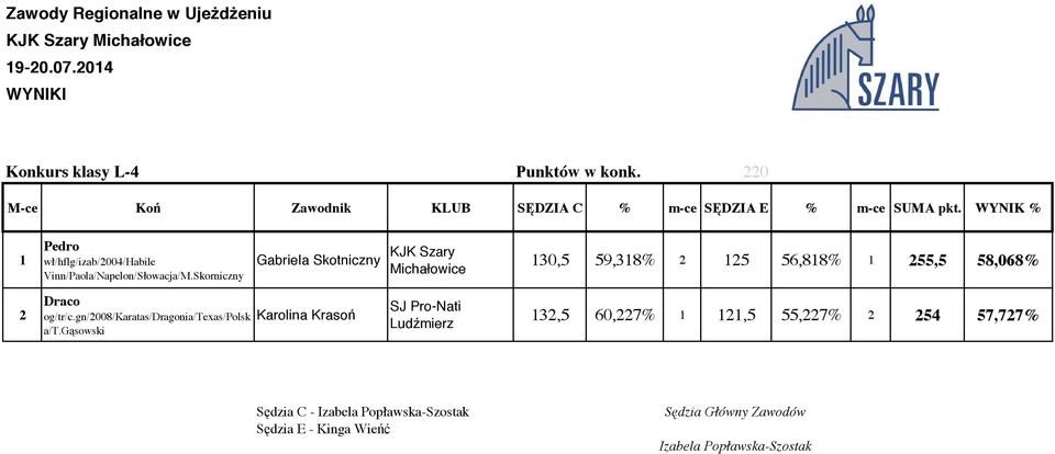 Skorniczny Gabriela Skotniczny 0,5 59,8% 5 56,88% 55,5 58,068% Draco og/tr/c.