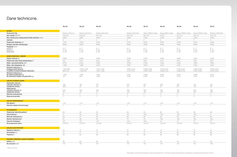 Deutz / TD2011 L04w Deutz / TD2011 L04w Perkins / 1104D-44T Moc silnika kw / PS 18,5 / 25 24,6 / 33 35,7 / 49 35,7 / 49 55,1 / 75 45 / 61 55,1 / 75 55,1 / 75 74,5 / 101 Moc silnika przy maksymalnej