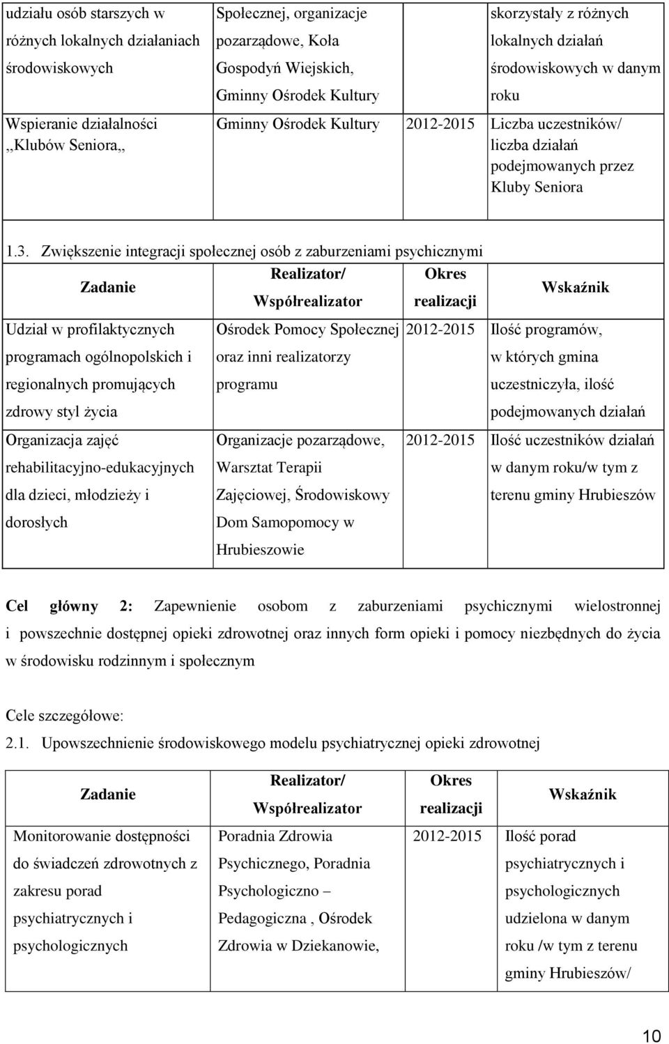 Zwiększenie integracji społecznej osób z zaburzeniami psychicznymi Realizator/ Okres Zadanie Współrealizator realizacji Wskaźnik Udział w profilaktycznych programach ogólnopolskich i regionalnych