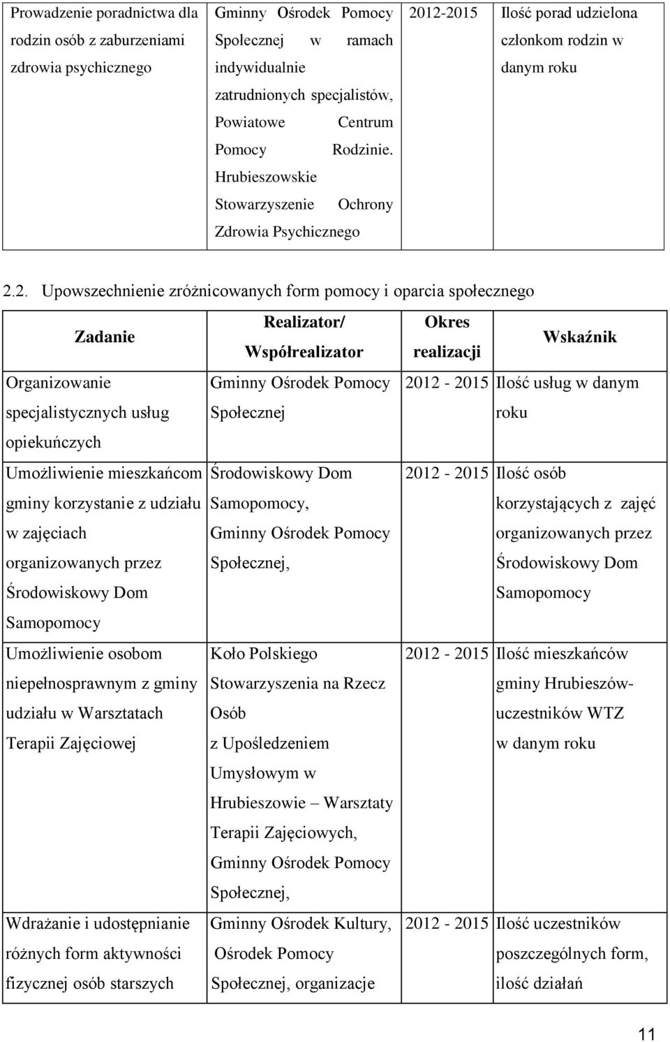 12-2015 Ilość porad udzielona członkom rodzin w danym roku 2.2. Upowszechnienie zróżnicowanych form pomocy i oparcia społecznego Zadanie Organizowanie specjalistycznych usług opiekuńczych