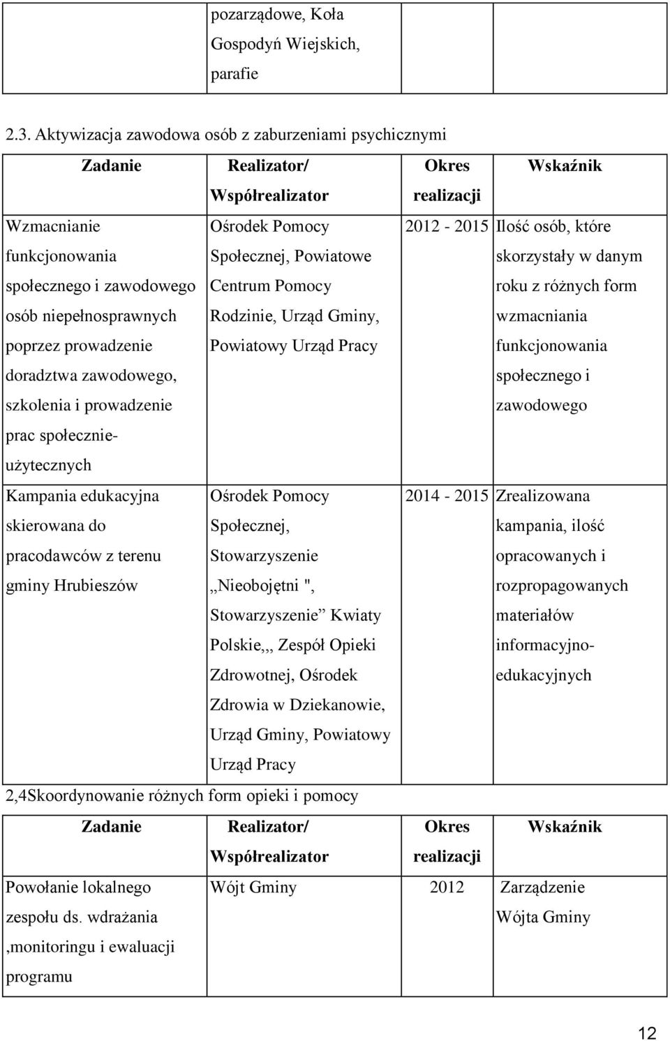 prowadzenie doradztwa zawodowego, szkolenia i prowadzenie Ośrodek Pomocy Społecznej, Powiatowe Centrum Pomocy Rodzinie, Urząd Gminy, Powiatowy Urząd Pracy 2012-2015 Ilość osób, które skorzystały w