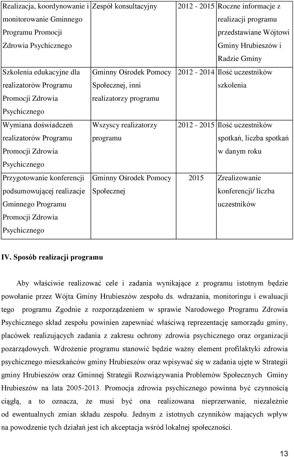 Wszyscy realizatorzy programu Społecznej 2012-2015 Roczne informacje z realizacji programu przedstawiane Wójtowi Gminy Hrubieszów i Radzie Gminy 2012-2014 Ilość uczestników szkolenia 2012-2015 Ilość
