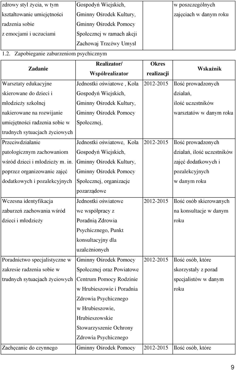 Zapobieganie zaburzeniom psychicznym Zadanie Realizator/ Okres Współrealizator realizacji Wskaźnik Warsztaty edukacyjne skierowane do dzieci i młodzieży szkolnej nakierowane na rozwijanie Jednostki