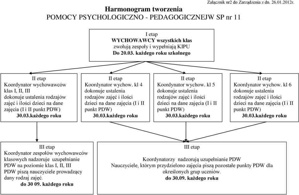 każdego roku II etap Koordynator wychow. kl 4 dokonuje ustalenia rodzajów zajęć i ilości dzieci na dane zajęcia (I i II punkt PDW) 30.03.każdego roku II etap Koordynator wychow. kl 5 dokonuje ustalenia rodzajów zajęć i ilości dzieci na dane zajęcia (I i II punkt PDW) 30.