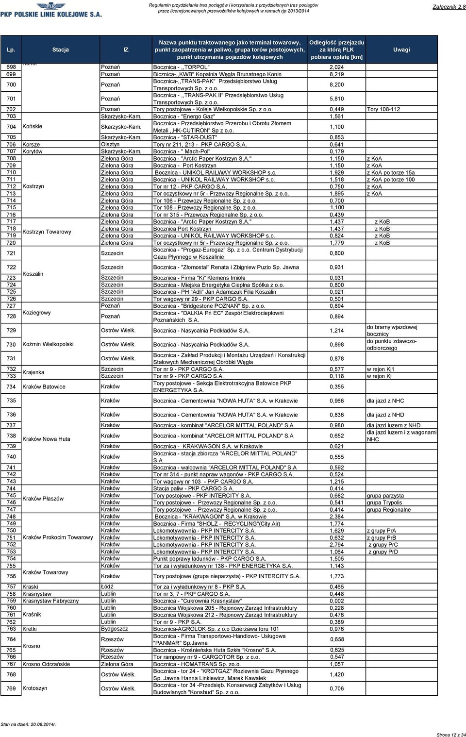 Bocznica - "Energo Gaz" 1,561 704 Końskie Skarżysko-Kam. Bocznica - Przedsiębiorstwo Przerobu i Obrotu Złomem Metali,,HK-CUTIRON" Sp z 1,100 705 Skarżysko-Kam.