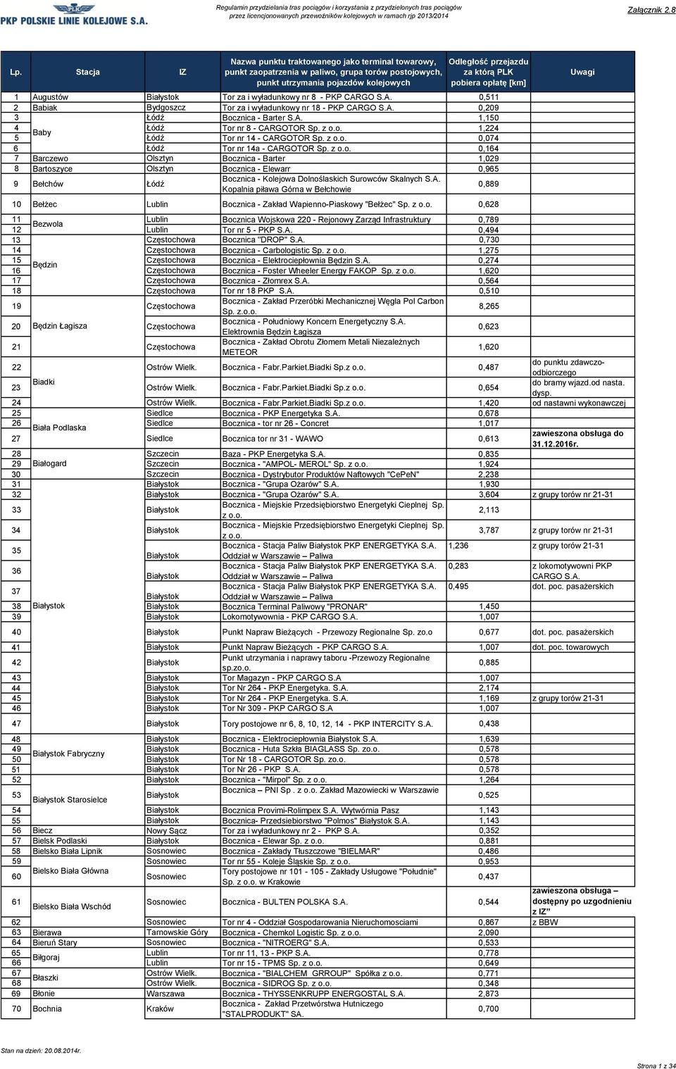 z 0,164 7 Barczewo Olsztyn Bocznica - Barter 1,029 8 Bartoszyce Olsztyn Bocznica - Elewarr 0,965 9 Bełchów Łódź Bocznica - Kolejowa Dolnoślaskich Surowców Skalnych Kopalnia piława Górna w Bełchowie