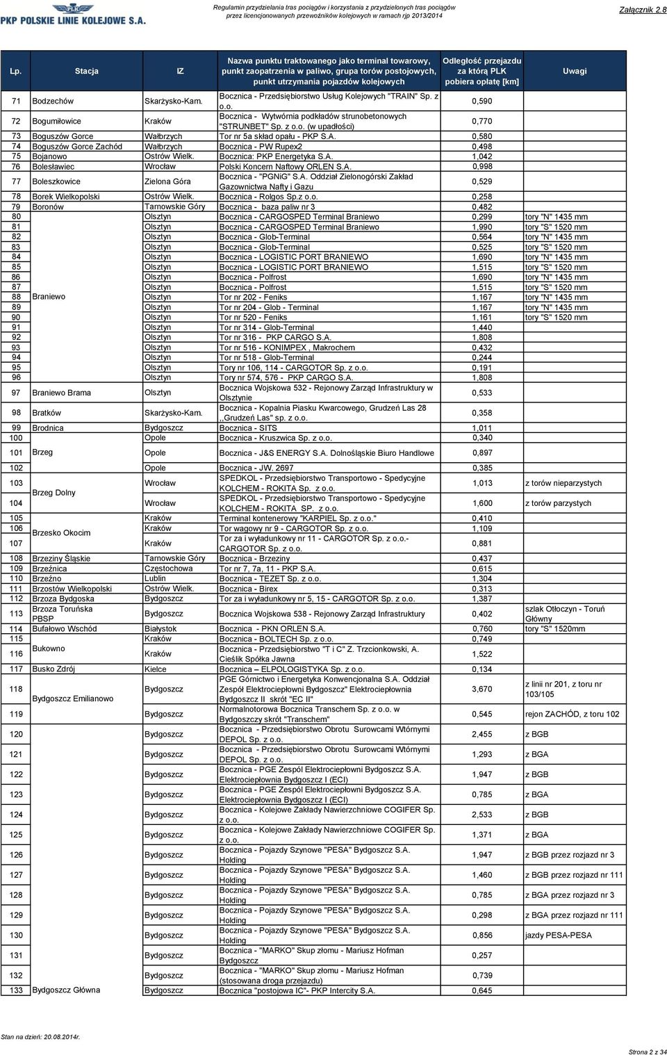 Bocznica: PKP Energetyka 1,042 76 Bolesławiec Wrocław Polski Koncern Naftowy ORLEN 0,998 77 Boleszkowice Zielona Góra Bocznica - "PGNiG" Oddział Zielonogórski Zakład Gazownictwa Nafty i Gazu 0,529 78