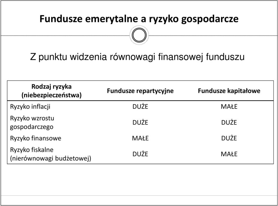 Fundusze kapitałowe Ryzyko inflacji DUŻE MAŁE Ryzyko wzrostu gospodarczego