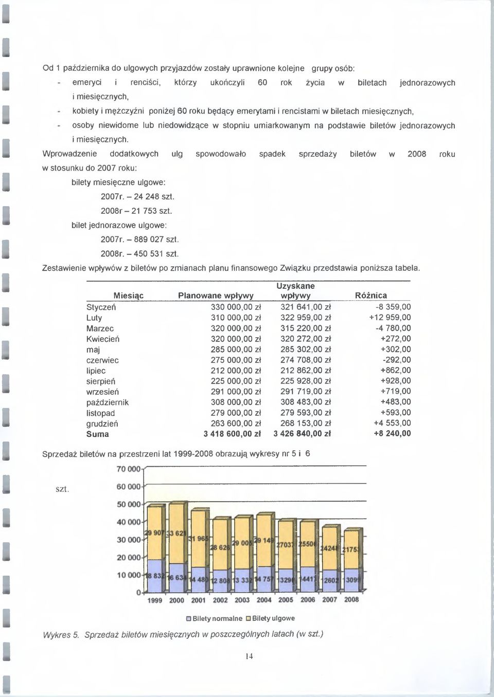 Wprowadzenie dodatkowych ulg spowodowało spadek sprzedaży biletów w 2008 roku w stosunku do 2007 roku: bilety miesięczne ulgowe: 2007r. - 24 248 szt. 2008r-21 753 szt. bilet jednorazowe ulgowe: 2007r.