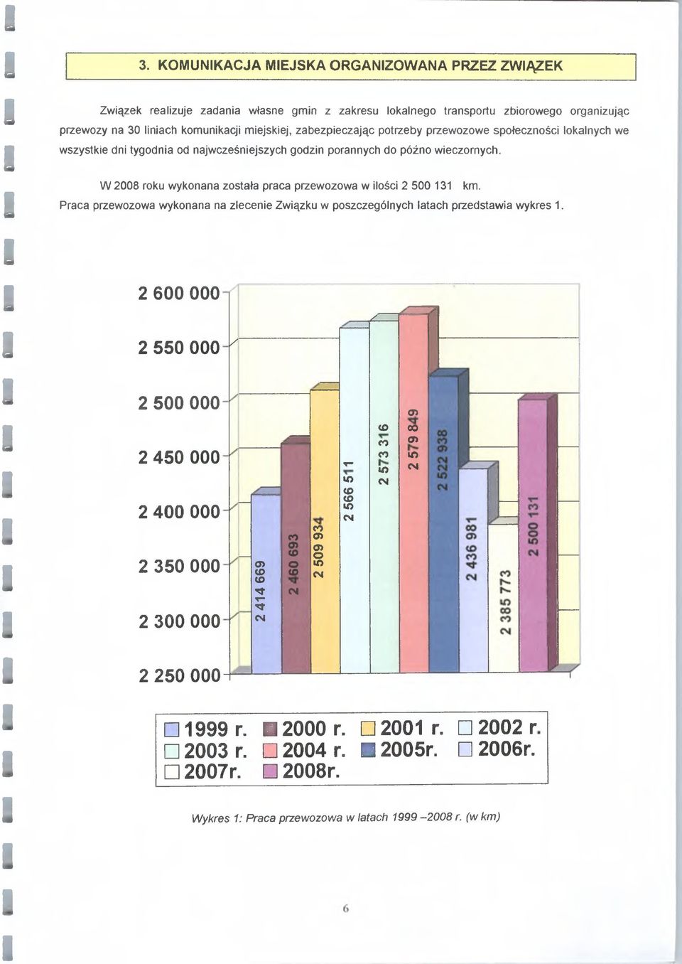 W 2008 roku wykonana została praca przewozowa w ilości 2 500 131 Praca przewozowa wykonana na zlecenie Związku w poszczególnych latach przedstawia wykres 1. km.