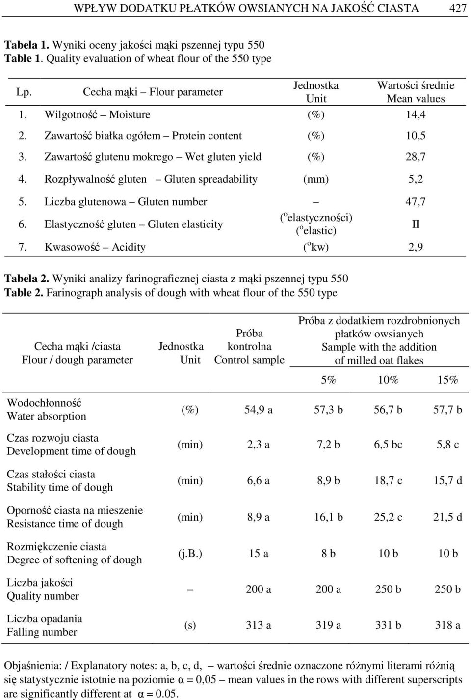 Rozpływlność gluten Gluten spredbility (mm) 5,2 5. Liczb glutenow Gluten number 47,7 6. Elstyczność gluten Gluten elsticity ( o elstyczności) ( o elstic) II 7. Kwsowość Acidity ( o kw) 2,9 Tbel 2.