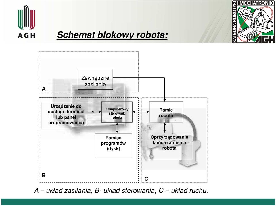 robota Ramę robota Pamęć programów (ysk Oprzyrząowane końca