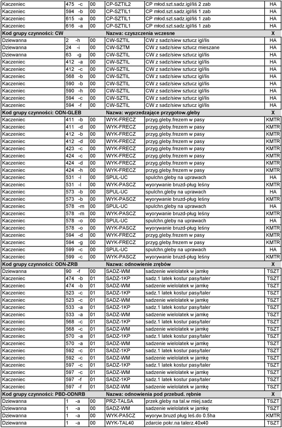 igl/liś 1 zab HA Kod grupy czynności: CW Nazwa: czyszczenia wczesne X Dziewanna 2 -h 00 CW-SZTIL CW z sadz/siew sztucz igl/lis HA Dziewanna 24 -i 00 CW-SZTM CW z sadz/siew sztucz mieszane HA
