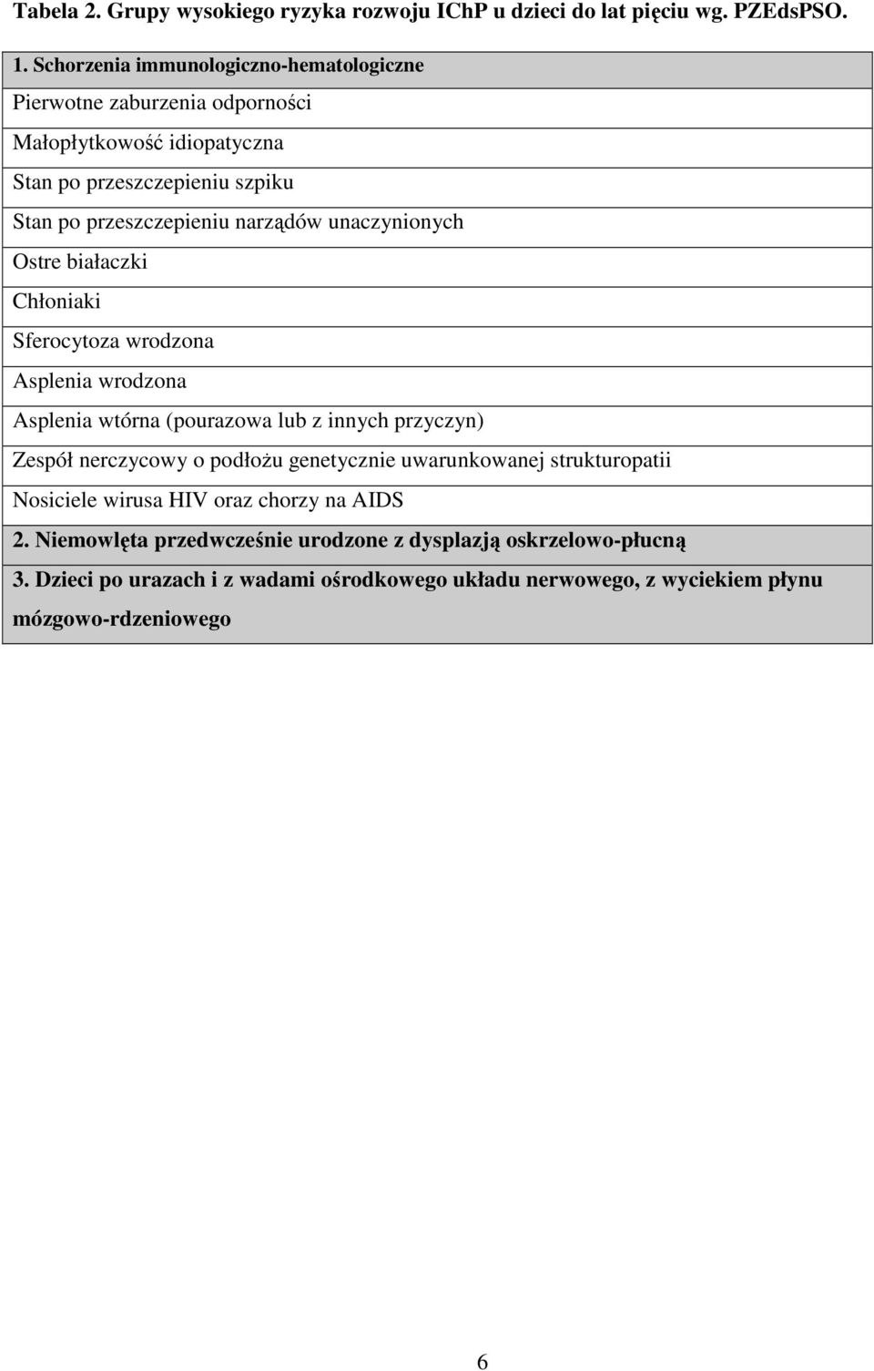 unaczynionych Ostre białaczki Chłoniaki Sferocytoza wrodzona Asplenia wrodzona Asplenia wtórna (pourazowa lub z innych przyczyn) Zespół nerczycowy o podłoŝu