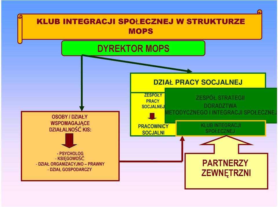 STRATEGII DORADZTWA METODYCZNEGO I INTEGRACJI SPOŁECZNEJ KLUB INTEGRACJI SPOŁECZNEJ -