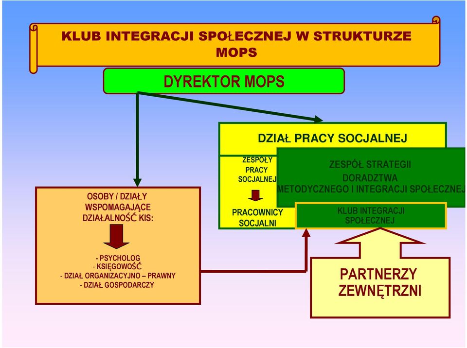 STRATEGII DORADZTWA METODYCZNEGO I INTEGRACJI SPOŁECZNEJ KLUB INTEGRACJI SPOŁECZNEJ -