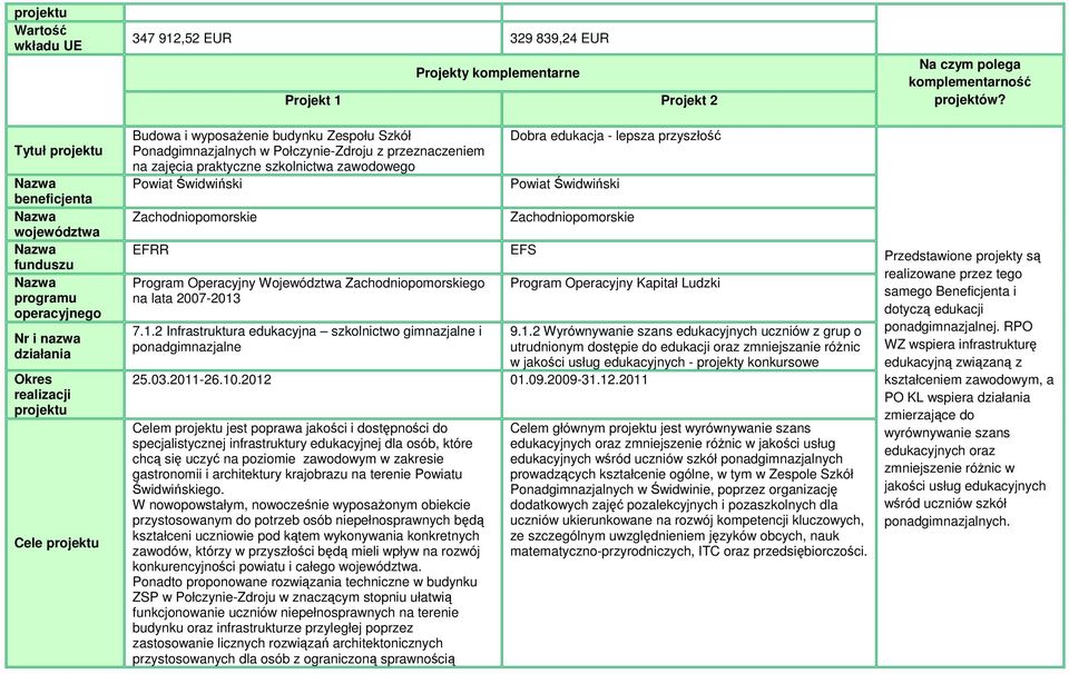 7.1.2 Infrastruktura edukacyjna szkolnictwo gimnazjalne i ponadgimnazjalne Dobra edukacja - lepsza przyszłość Powiat Świdwiński EFS Program Operacyjny Kapitał Ludzki 25.03.2011-26.10.2012 01.09.