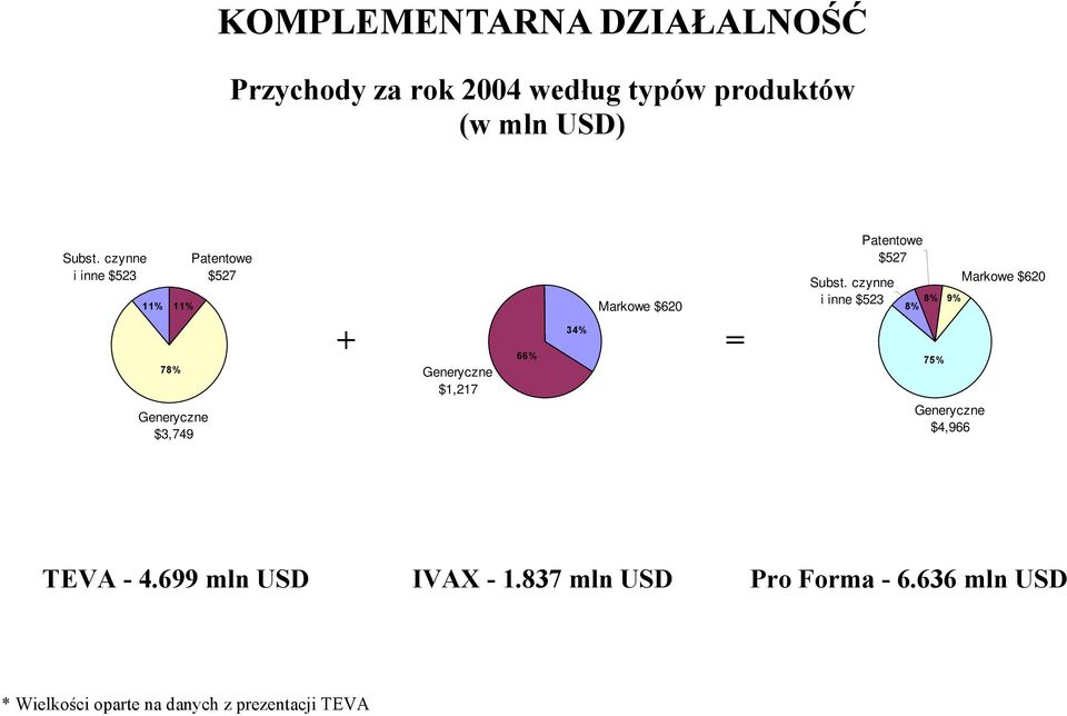 $1,217 Patentowe $527 Subst.