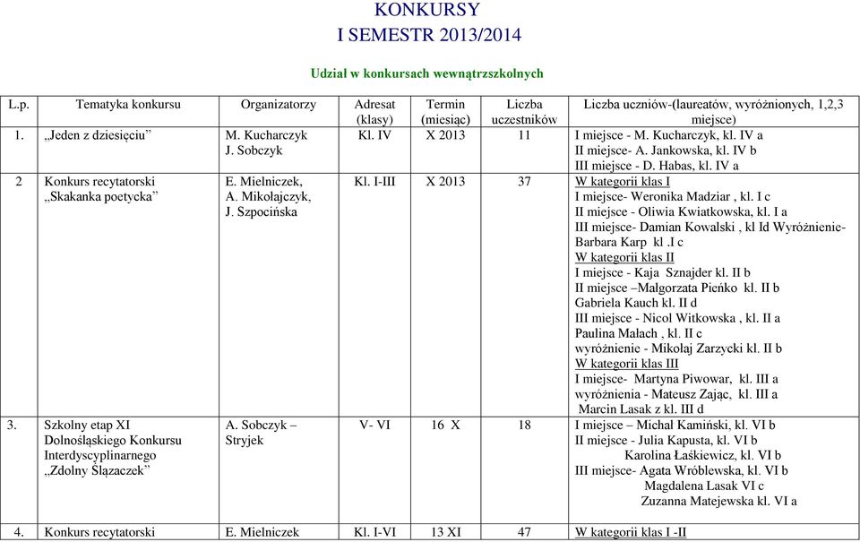 Sobczyk Stryjek KONKURSY I SEMESTR 2013/2014 Udział w konkursach wewnątrzszkolnych Termin Liczba uczestników Kl. IV X 2013 11 - M. Kucharczyk, kl. I I- A. Jankowska, kl. IV b - D. Habas, kl.