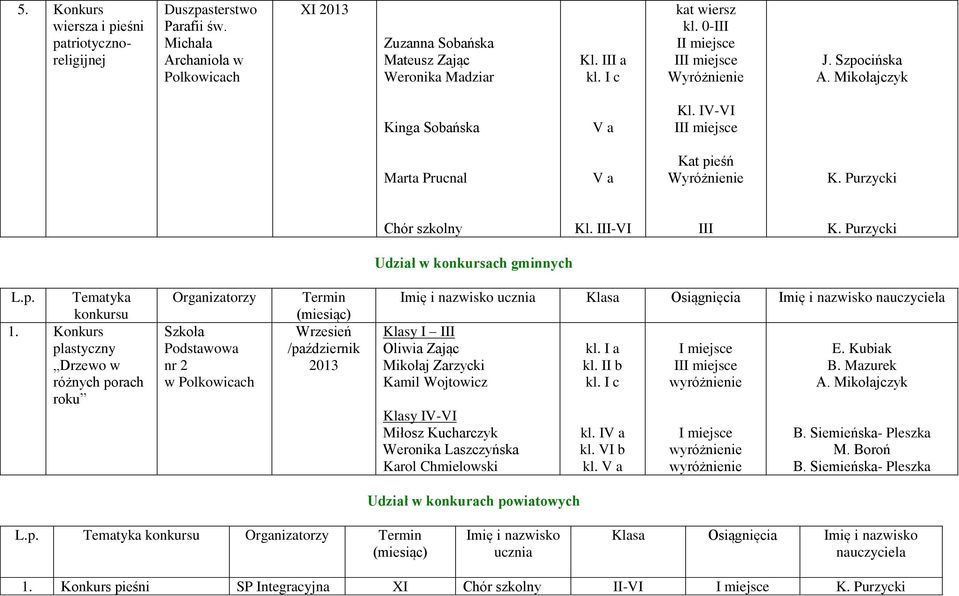 Konkurs plastyczny Drzewo w różnych porach roku Organizatorzy Szkoła Podstawowa nr 2 Termin Wrzesień /październik 2013 Imię i nazwisko ucznia Klasa Osiągnięcia Imię i nazwisko nauczyciela Klasy I III