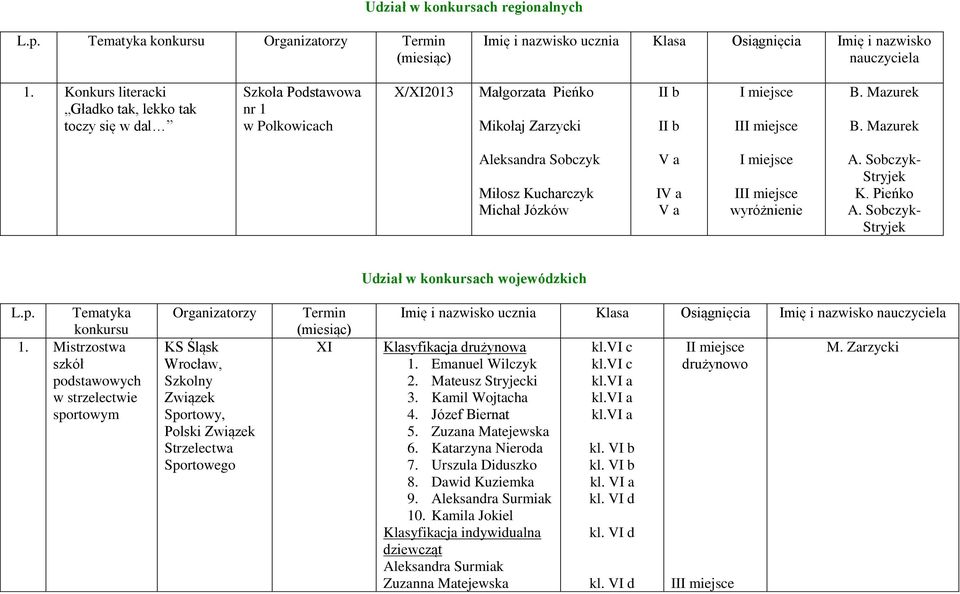 Mazurek Aleksandra Sobczyk Miłosz Kucharczyk Michał Józków I A. Sobczyk- Stryjek K. Pieńko A. Sobczyk- Stryjek Udział w konkursach wojewódzkich L.p. Tematyka konkursu 1.