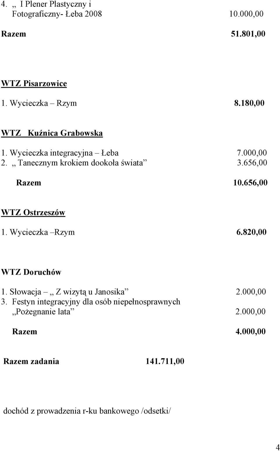 656,00 WTZ Ostrzeszów 1. Wycieczka Rzym 6.820,00 WTZ Doruchów 1. Słowacja Z wizytą u Janosika 2.000,00 3.
