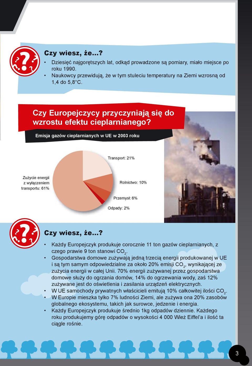 Emisja gazów cieplarnianych w UE w 2003 roku Transport: 21% Zużycie energii z wyłączeniem transportu: 61% Rolnictwo: 10% Przemysł: 6% Odpady: 2% Czy wiesz, że?