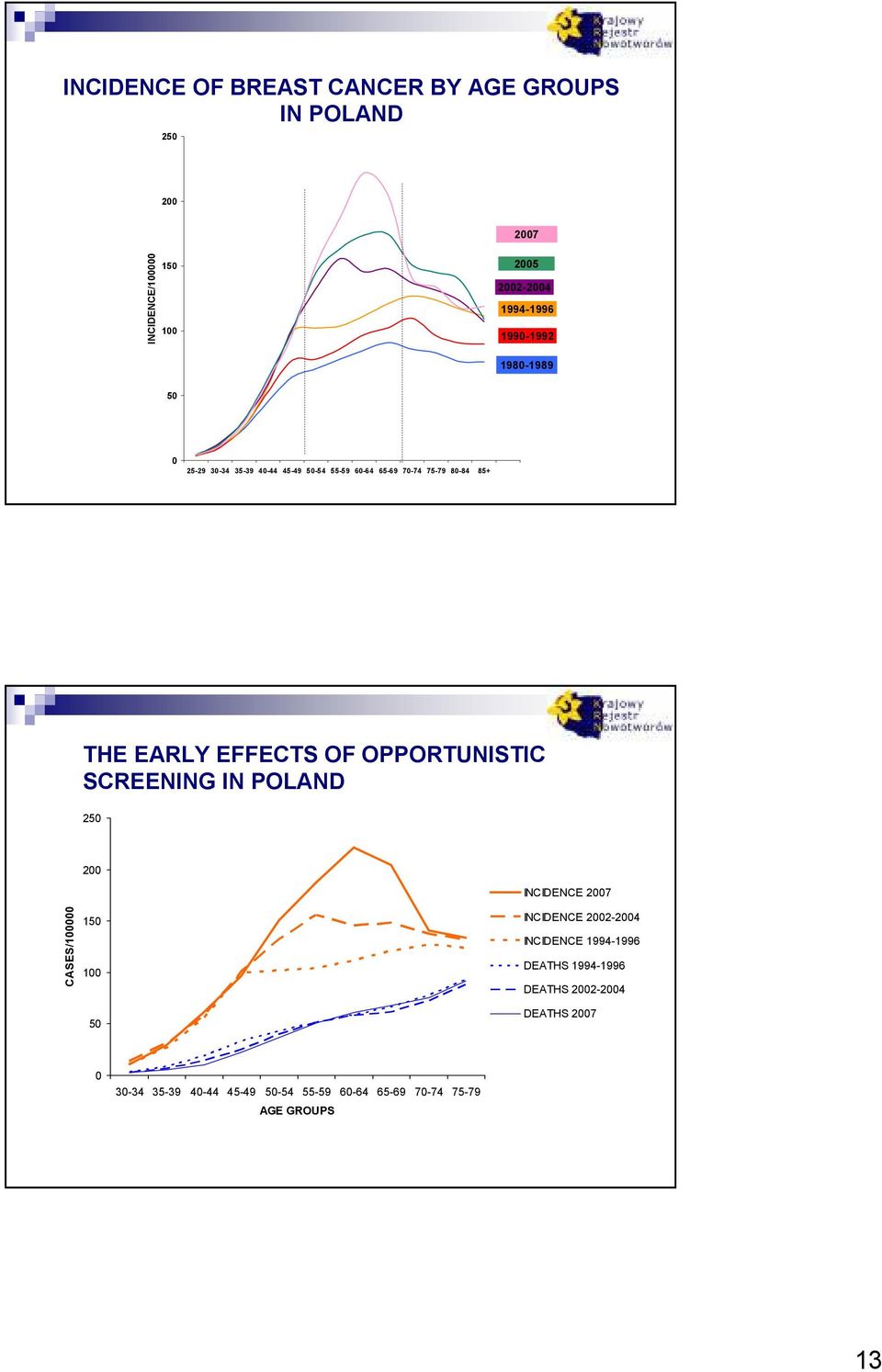 OPPORTUNISTIC SCREENING IN POLAND 2 2 INCIDENCE 27 CASES/1 1 1 INCIDENCE 22-24 INCIDENCE