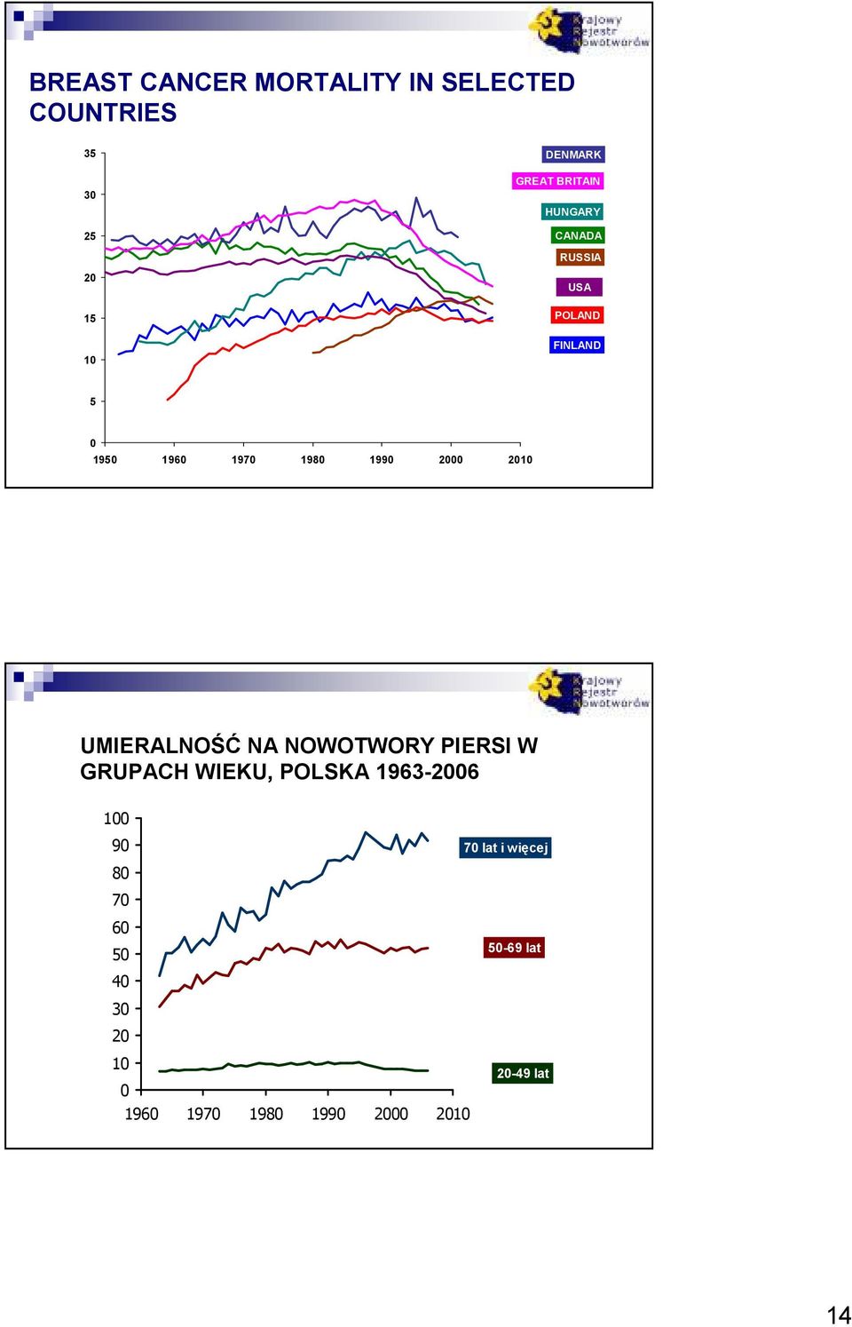 199 2 21 UMIERALNOŚĆ NA NOWOTWORY PIERSI W GRUPACH WIEKU, POLSKA