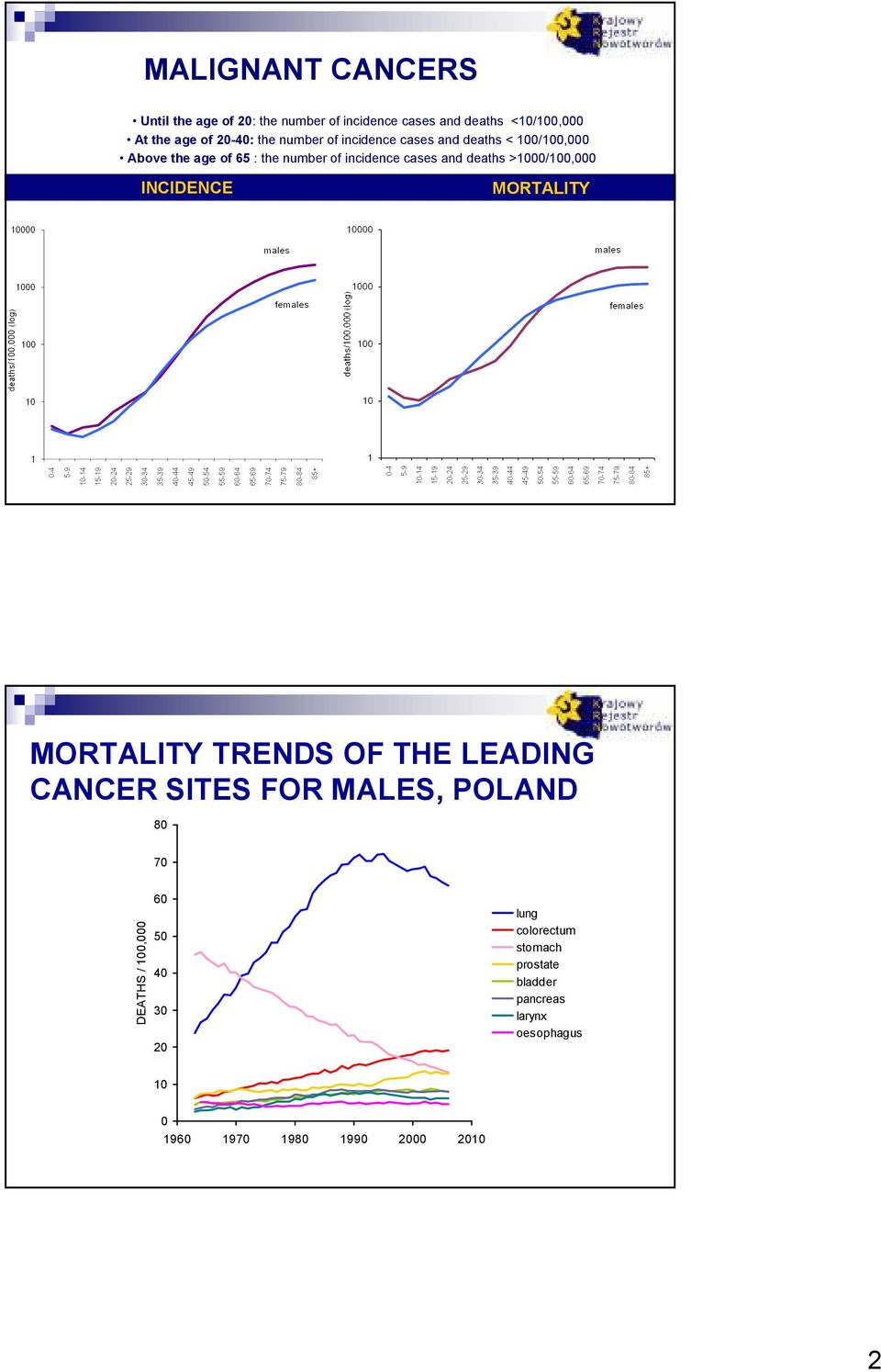 >1/1, INCIDENCE MORTALITY POLSKA 24 MORTALITY TRENDS OF THE LEADING CANCER SITES FOR MALES, POLAND 8 7