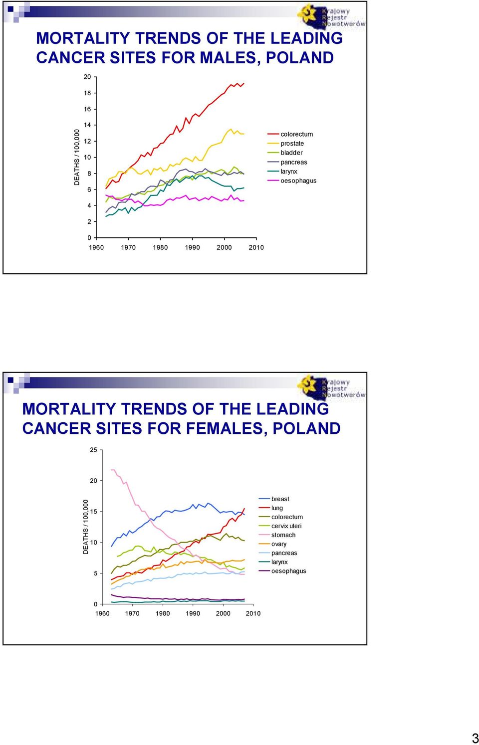 MORTALITY TRENDS OF THE LEADING CANCER SITES FOR FEMALES, POLAND 2 2 DEATHS / 1, 1 1