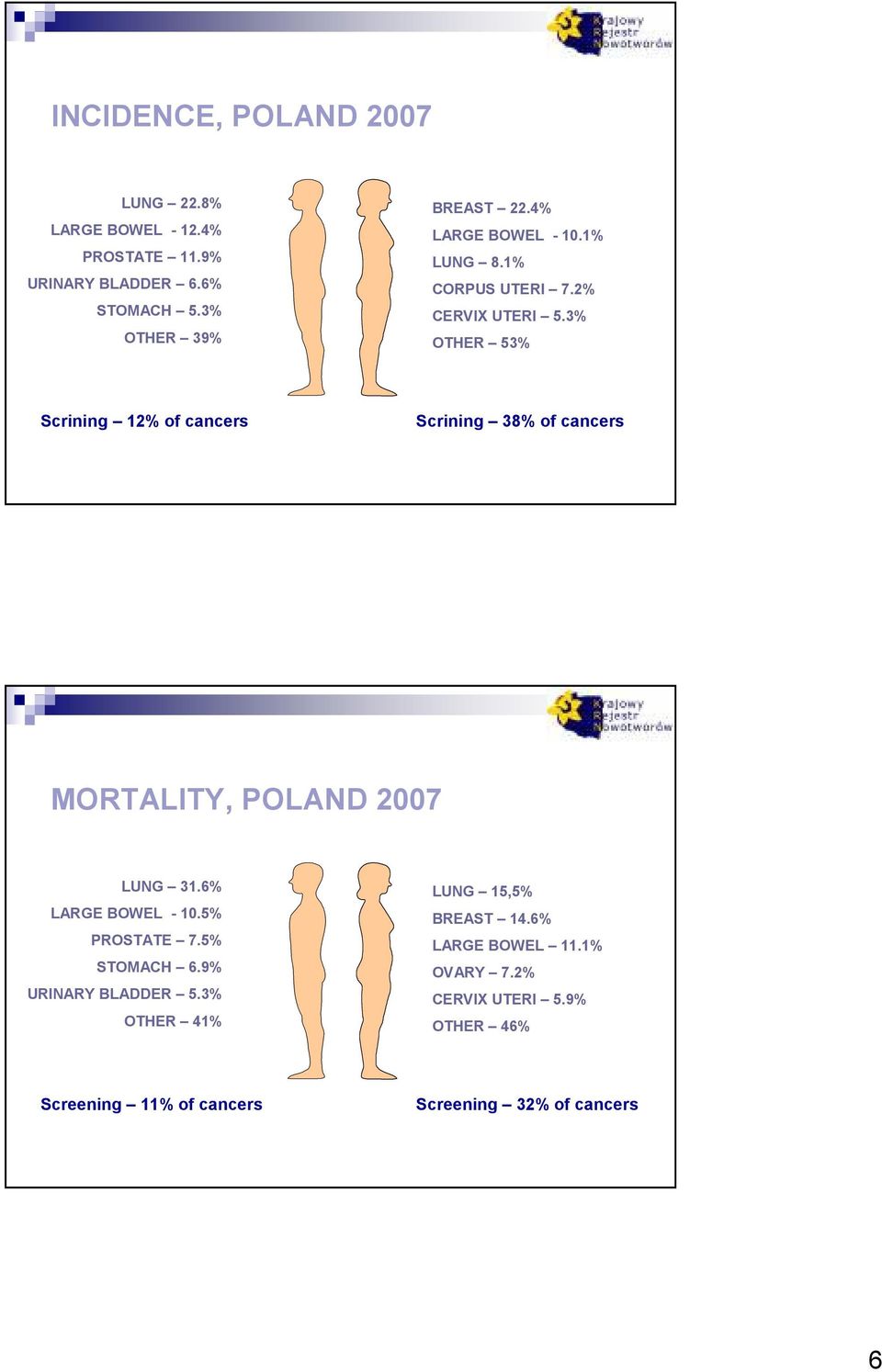 3% OTHER 3% Scrining 12% of cancers Scrining 38% of cancers MORTALITY, POLAND 27 LUNG 31.6% LARGE BOWEL - 1.