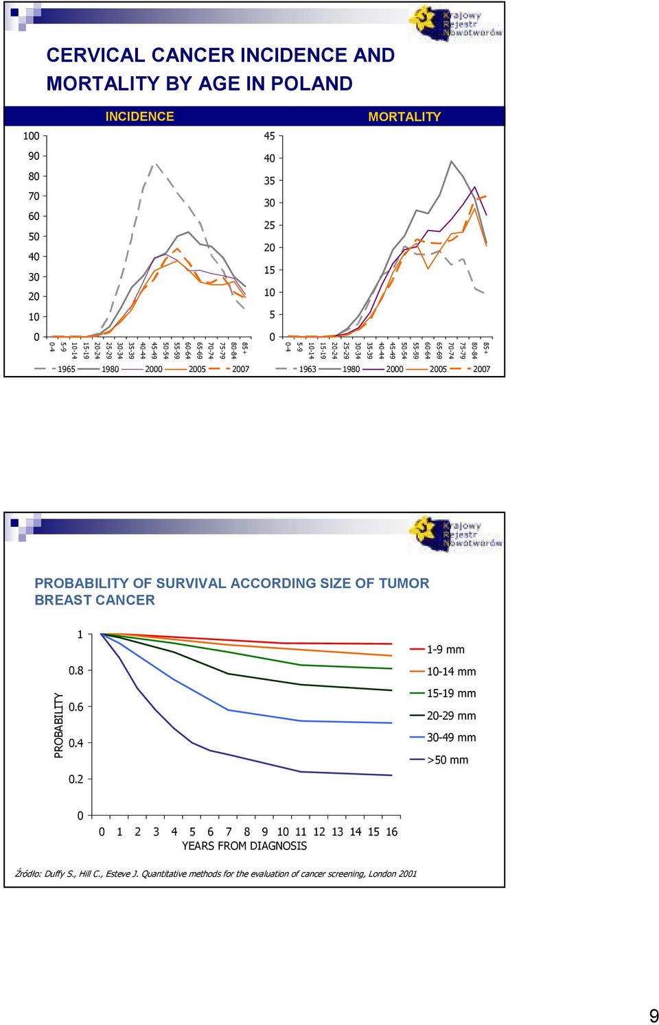 2 2 27 PROBABILITY OF SURVIVAL ACCORDING SIZE OF TUMOR BREAST CANCER PROBABILITY 1.8.6.4.