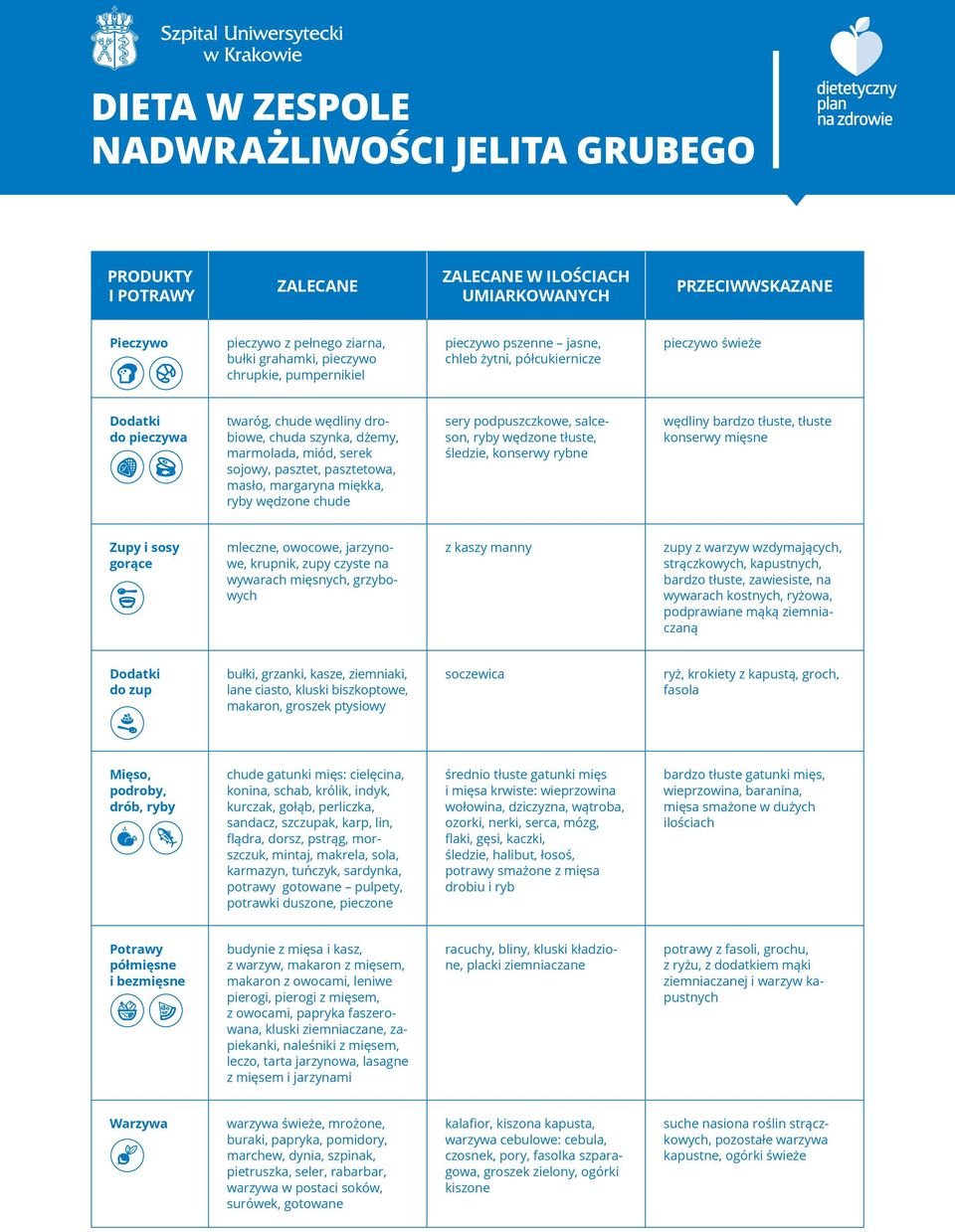 sery podpuszczkowe, salceson, ryby wędzone tłuste, śledzie, konserwy rybne wędliny bardzo tłuste, tłuste konserwy mięsne Zupy i sosy gorące mleczne, owocowe, jarzynowe, krupnik, zupy czyste na