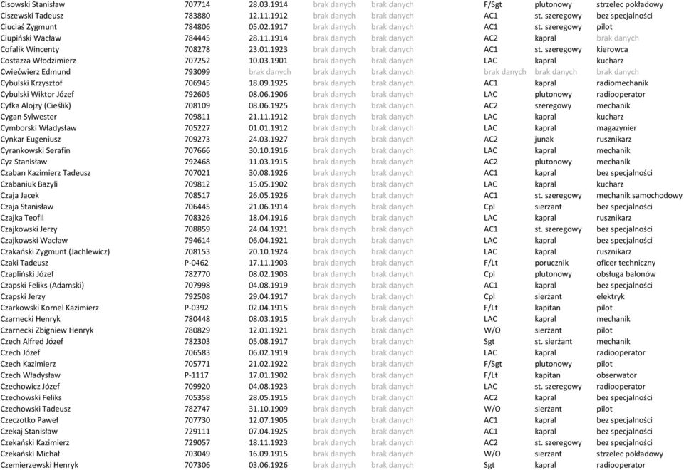 1914 brak danych brak danych AC2 kapral brak danych Cofalik Wincenty 708278 23.01.1923 brak danych brak danych AC1 st. szeregowy kierowca Costazza Włodzimierz 707252 10.03.