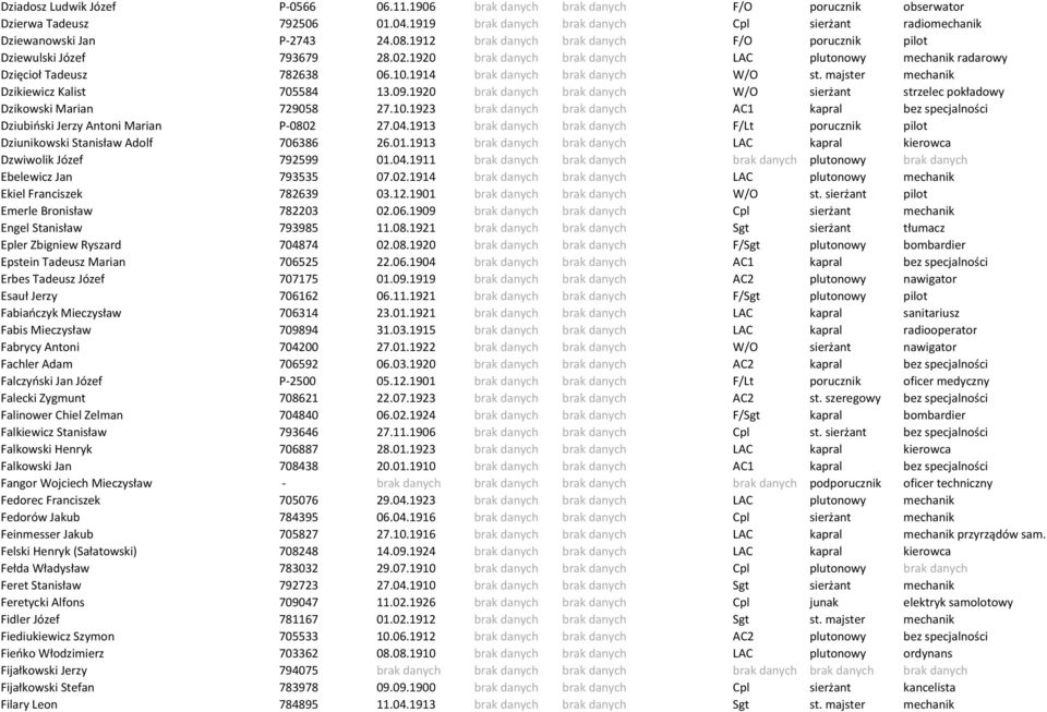 1920 brak danych brak danych LAC plutonowy mechanik radarowy Dzięcioł Tadeusz 782638 06.10.1914 brak danych brak danych W/O st. majster mechanik Dzikiewicz Kalist 705584 13.09.