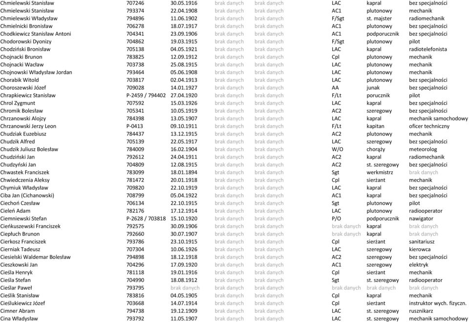 1917 brak danych brak danych AC1 plutonowy bez specjalności Chodkiewicz Stanisław Antoni 704341 23.09.1906 brak danych brak danych AC1 podporucznik bez specjalności Chodorowski Dyonizy 704862 19.03.