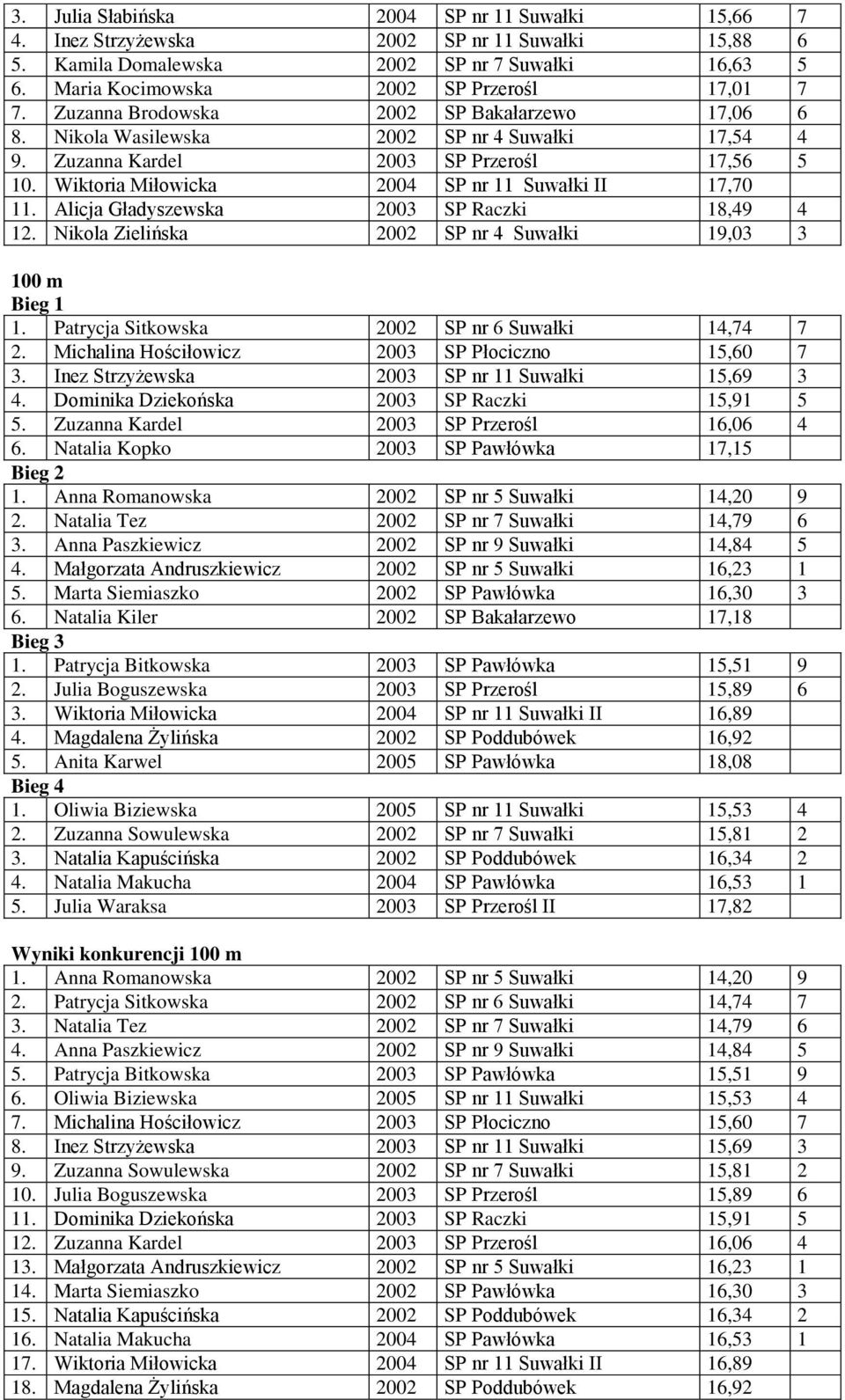 Alicja Gładyszewska 2003 SP Raczki 18,49 4 12. Nikola Zielińska 2002 SP nr 4 Suwałki 19,03 3 100 m 1. Patrycja Sitkowska 2002 SP nr 6 Suwałki 14,74 7 2.