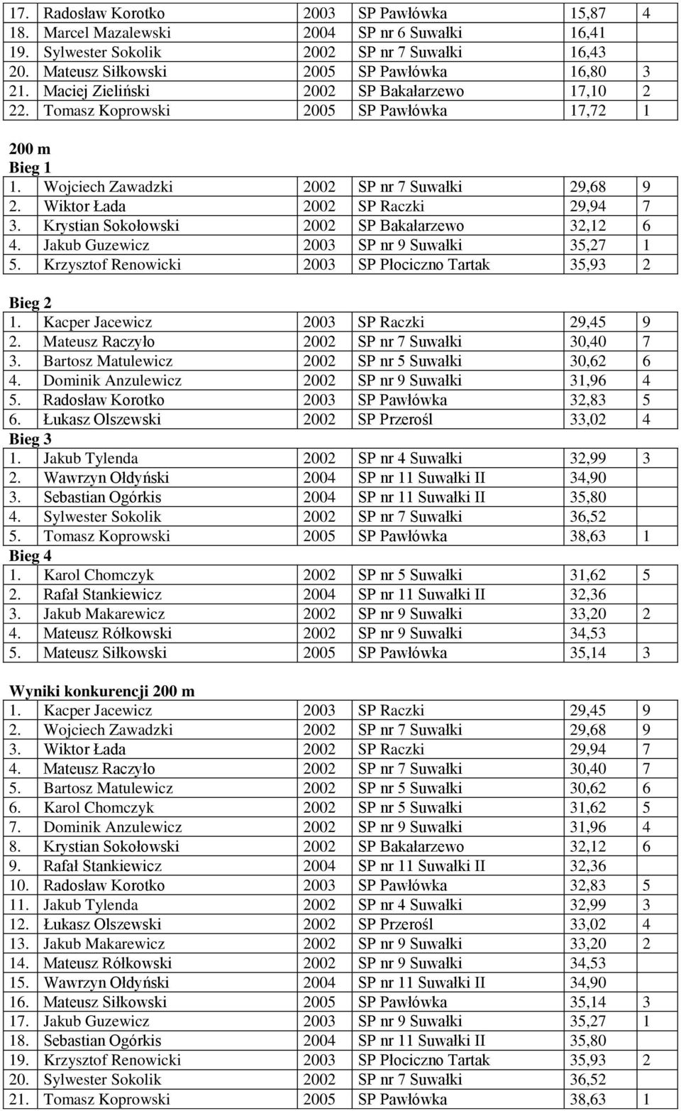 Krystian Sokołowski 2002 SP Bakałarzewo 32,12 6 4. Jakub Guzewicz 2003 SP nr 9 Suwałki 35,27 1 5. Krzysztof Renowicki 2003 SP Płociczno Tartak 35,93 2 1. Kacper Jacewicz 2003 SP Raczki 29,45 9 2.