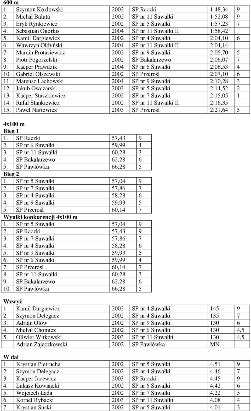 Marcin Protasiewicz 2002 SP nr 9 Suwałki 2:05,70 5 8. Piotr Pogorzelski 2002 SP Bakałarzewo 2:06,07 7 9. Kacper Prawdzik 2004 SP nr 6 Suwałki 2:06,53 4 10.