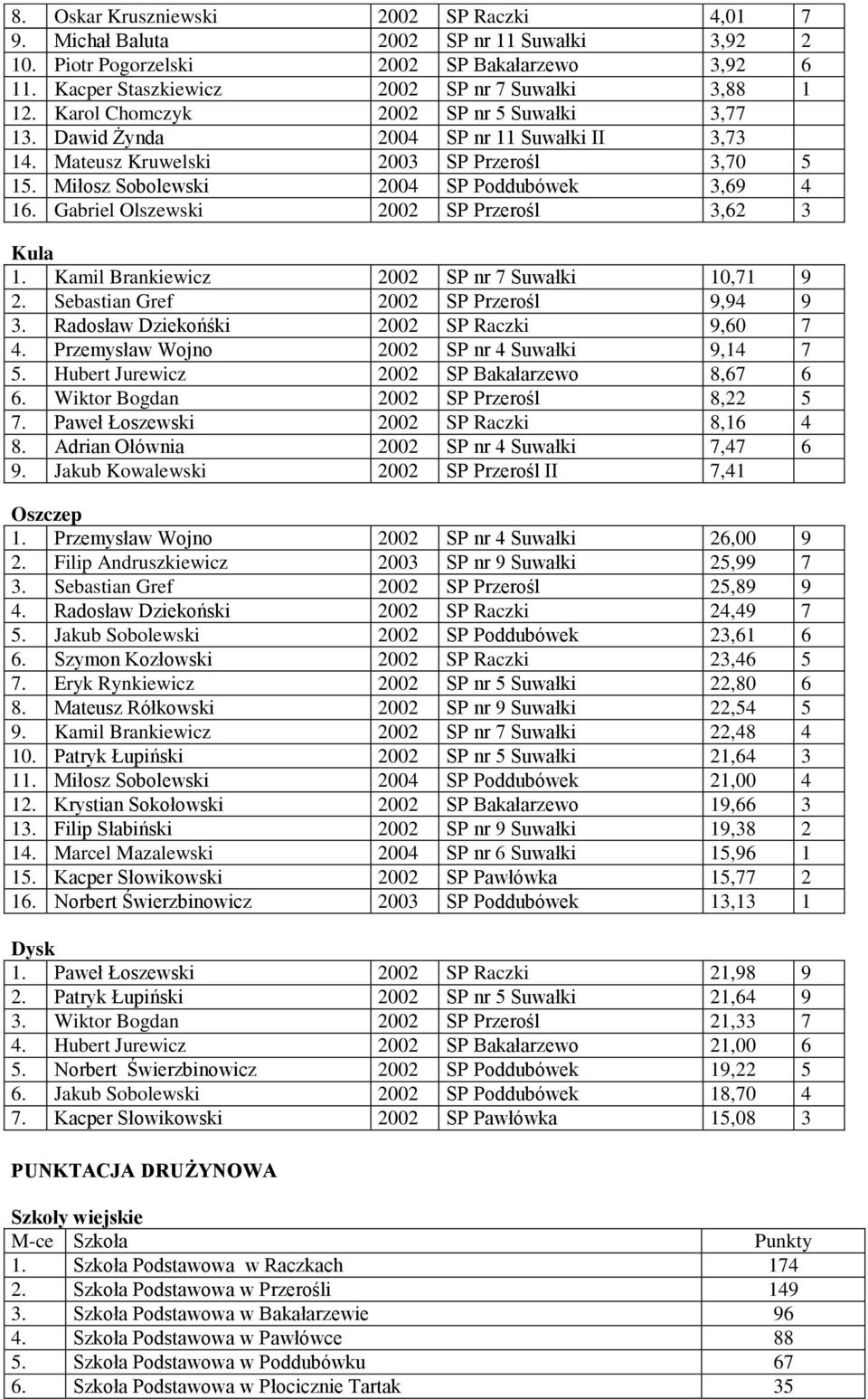 Gabriel Olszewski 2002 SP Przerośl 3,62 3 Kula 1. Kamil Brankiewicz 2002 SP nr 7 Suwałki 10,71 9 2. Sebastian Gref 2002 SP Przerośl 9,94 9 3. Radosław Dziekońśki 2002 SP Raczki 9,60 7 4.